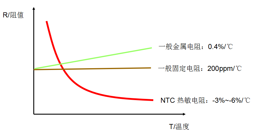 測(cè)溫型NTC熱敏電阻器原理！